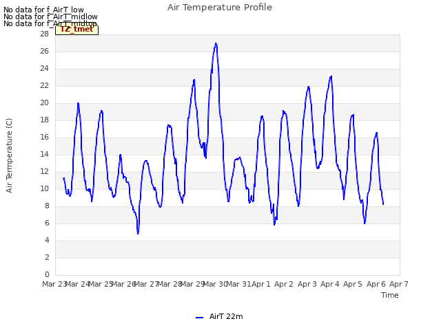 plot of Air Temperature Profile