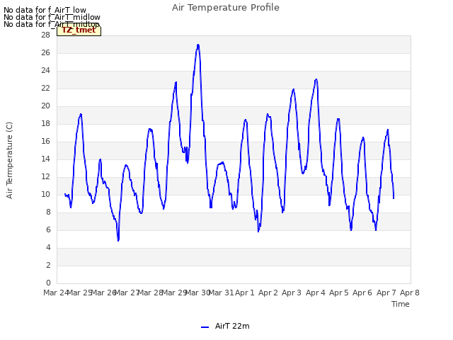 plot of Air Temperature Profile