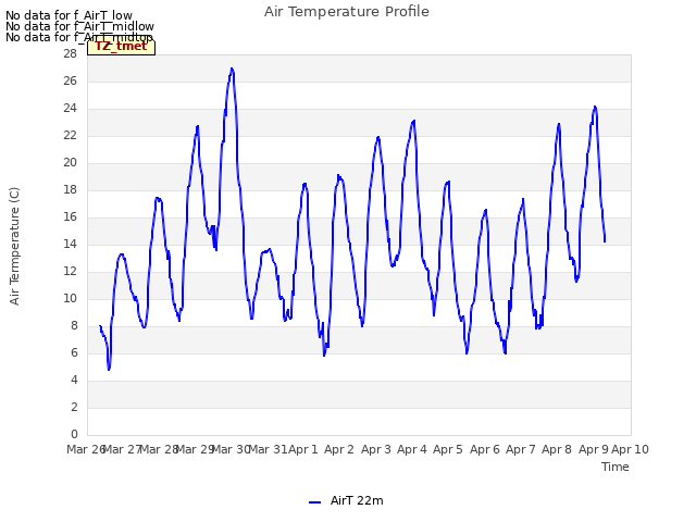 plot of Air Temperature Profile