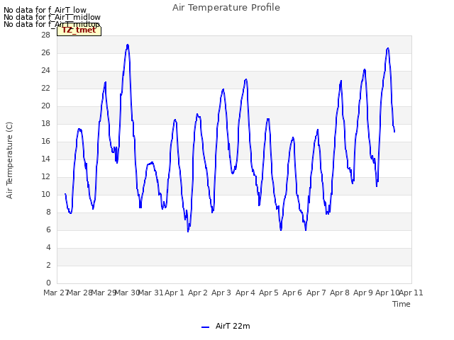 plot of Air Temperature Profile