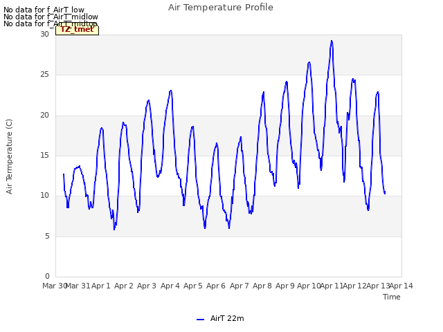 plot of Air Temperature Profile