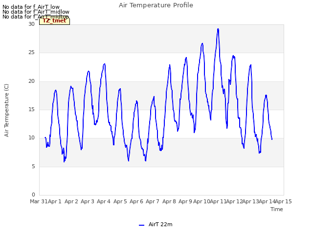 plot of Air Temperature Profile