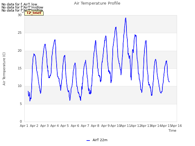 plot of Air Temperature Profile