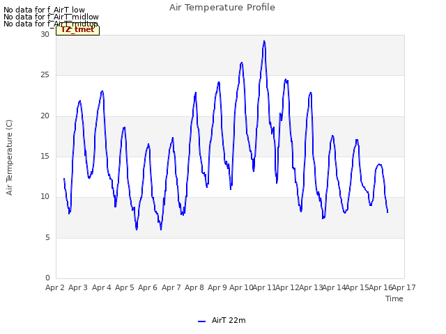 plot of Air Temperature Profile