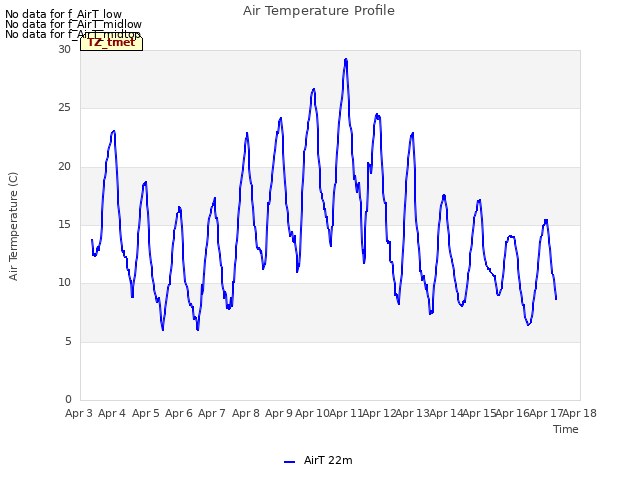 plot of Air Temperature Profile