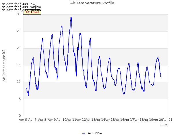 plot of Air Temperature Profile