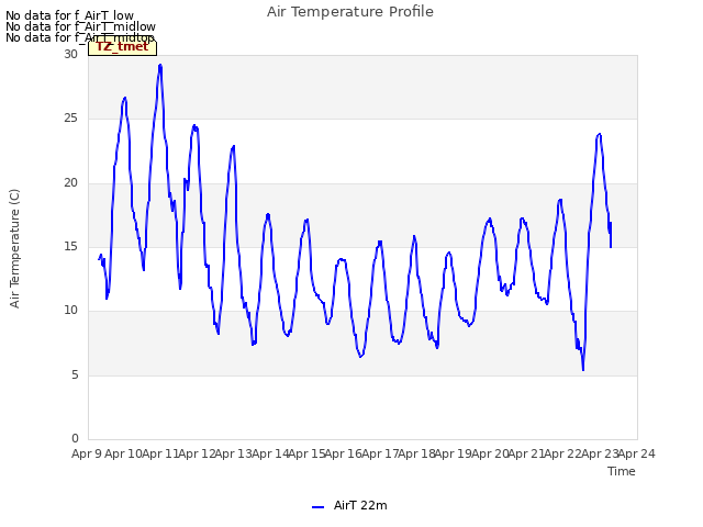 plot of Air Temperature Profile