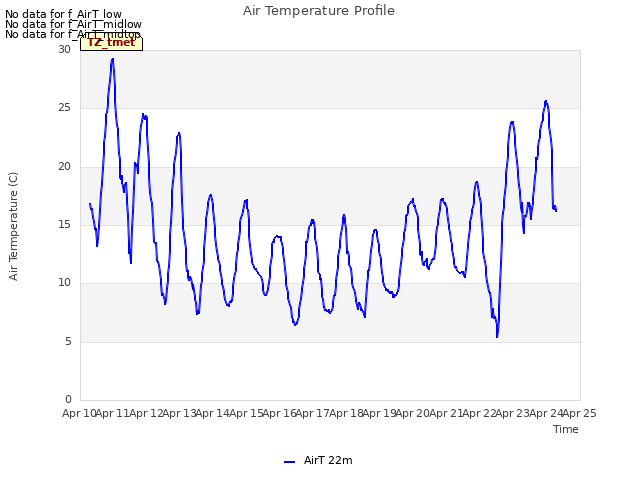 plot of Air Temperature Profile