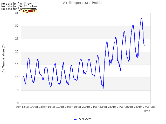 plot of Air Temperature Profile