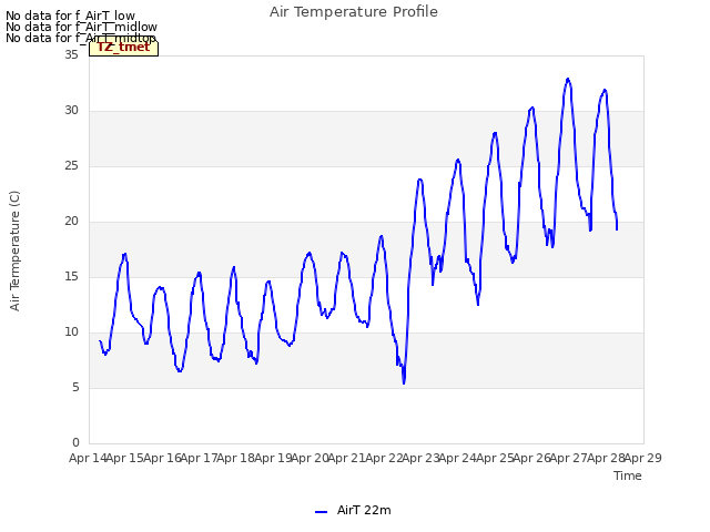 plot of Air Temperature Profile