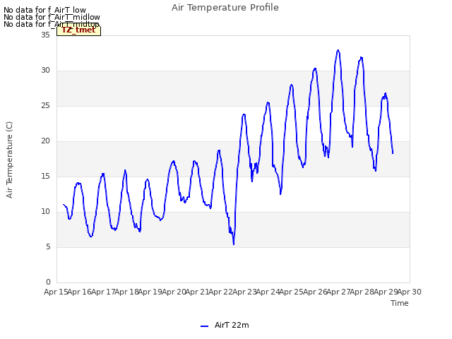 plot of Air Temperature Profile