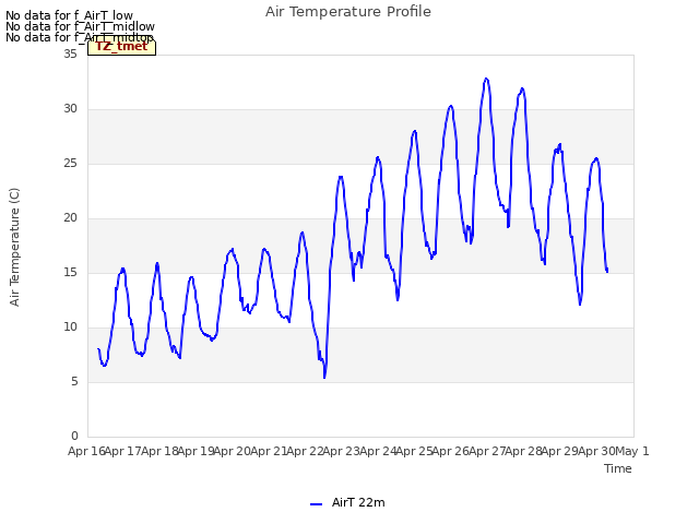 plot of Air Temperature Profile