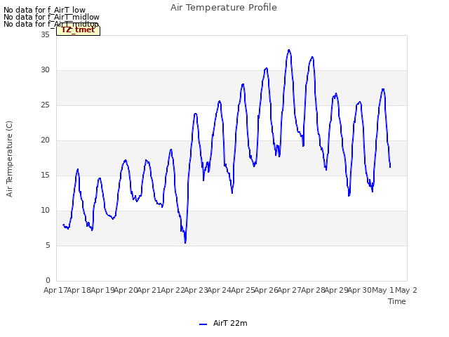 plot of Air Temperature Profile