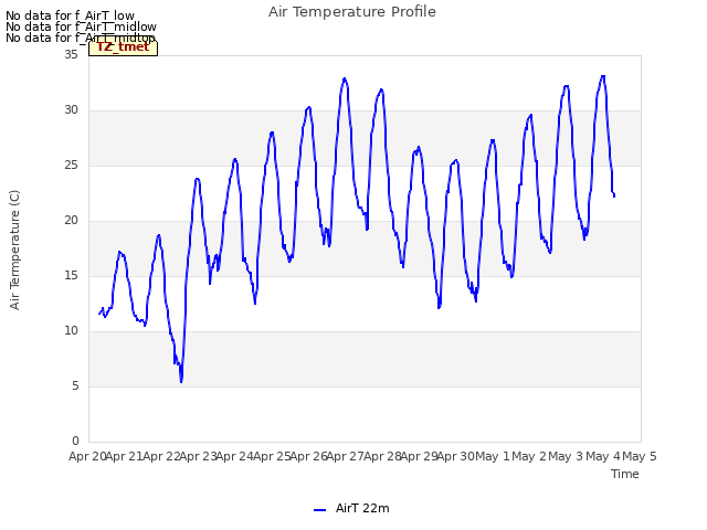 plot of Air Temperature Profile