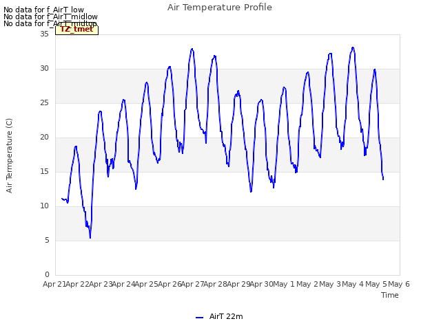 plot of Air Temperature Profile