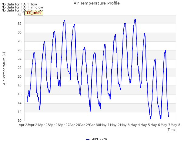 plot of Air Temperature Profile