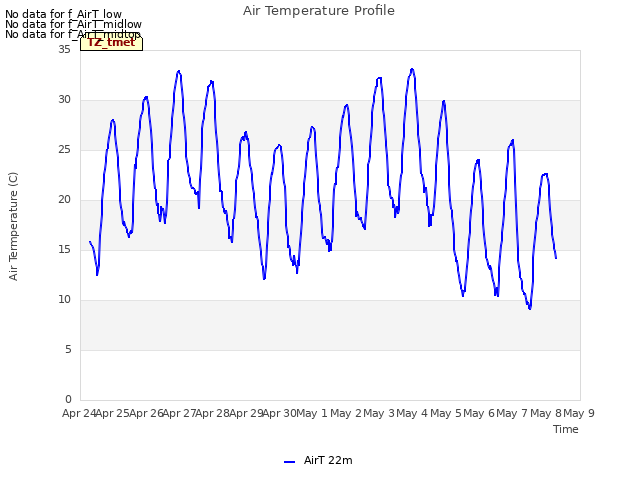 plot of Air Temperature Profile