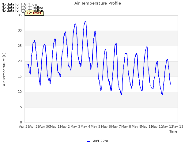 plot of Air Temperature Profile