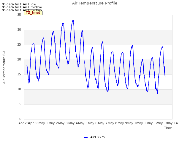 plot of Air Temperature Profile