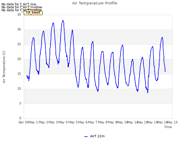 plot of Air Temperature Profile