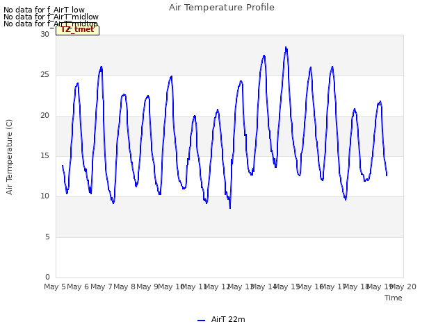 plot of Air Temperature Profile