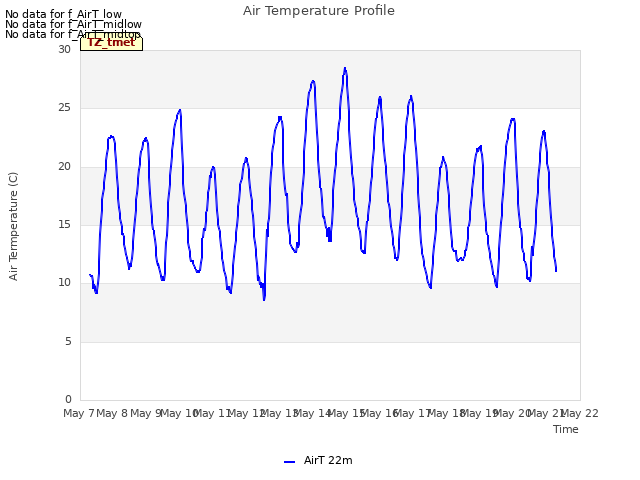 plot of Air Temperature Profile