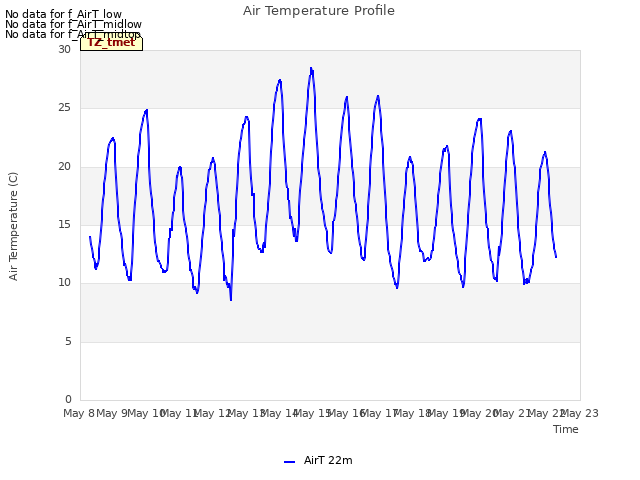 plot of Air Temperature Profile