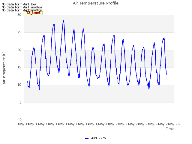 plot of Air Temperature Profile