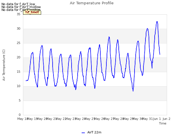 plot of Air Temperature Profile