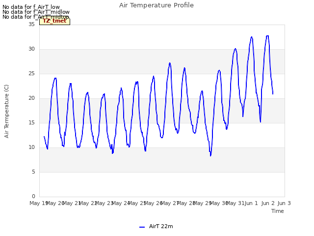 plot of Air Temperature Profile