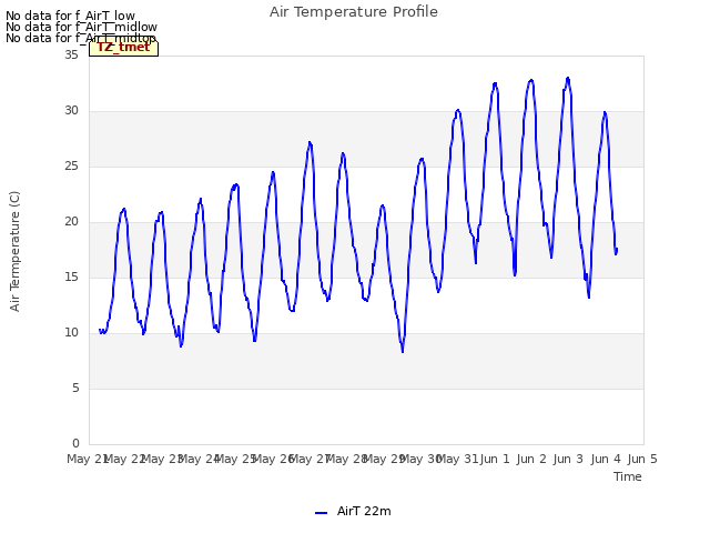 plot of Air Temperature Profile