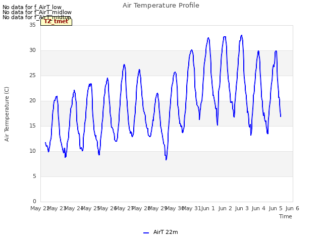 plot of Air Temperature Profile