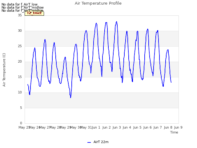 plot of Air Temperature Profile