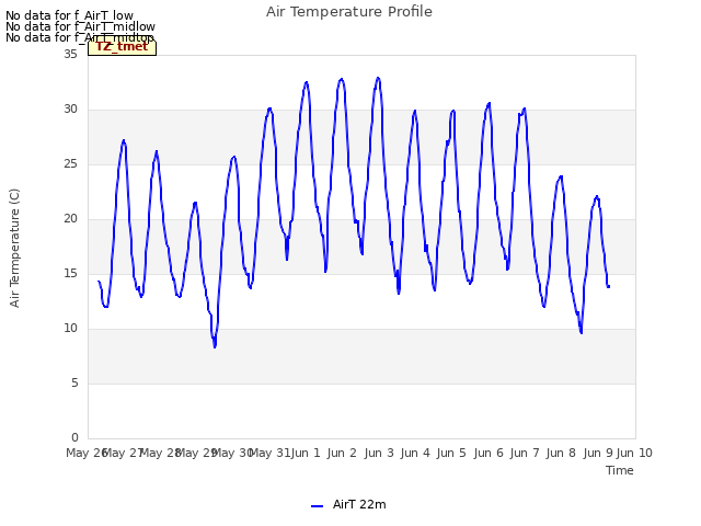 plot of Air Temperature Profile