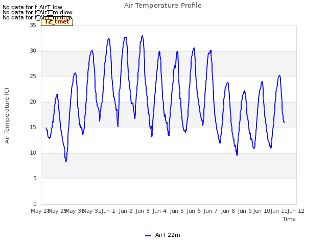 plot of Air Temperature Profile