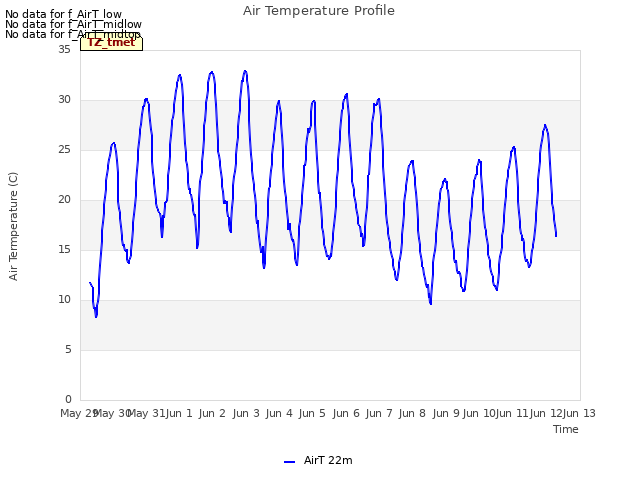 plot of Air Temperature Profile