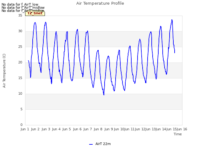 plot of Air Temperature Profile