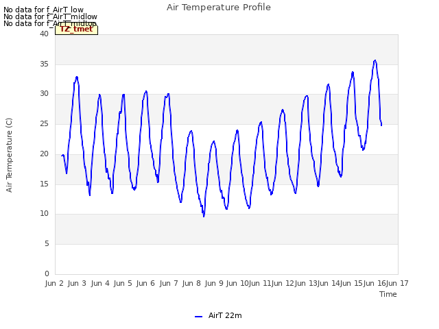 plot of Air Temperature Profile