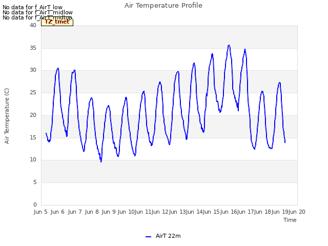 plot of Air Temperature Profile