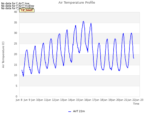 plot of Air Temperature Profile