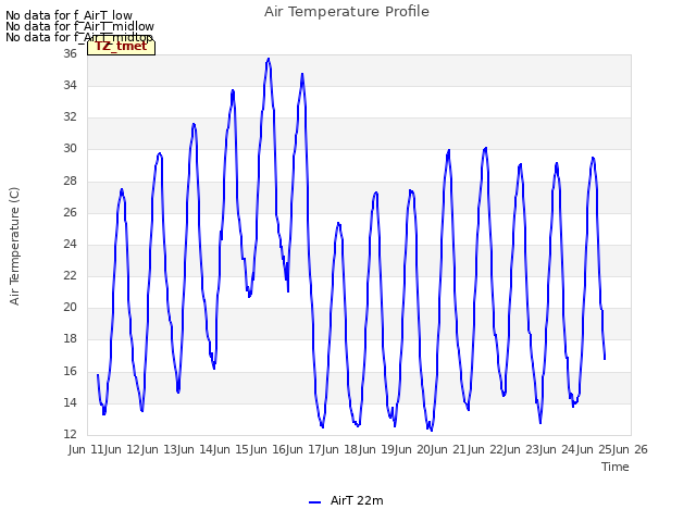 plot of Air Temperature Profile