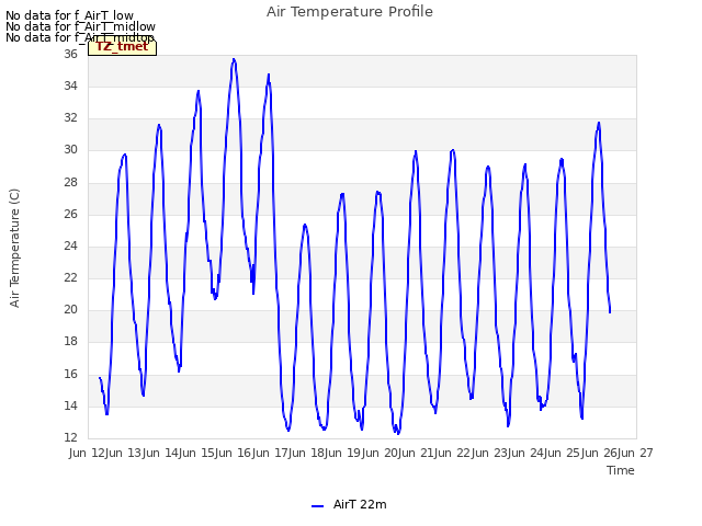 plot of Air Temperature Profile