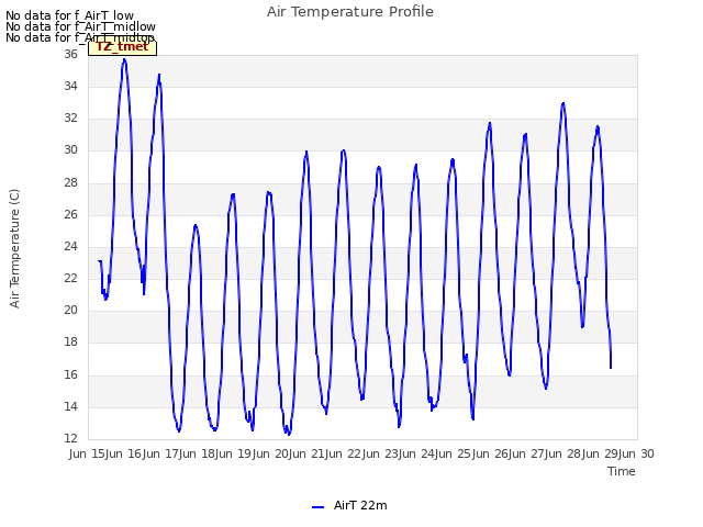 plot of Air Temperature Profile