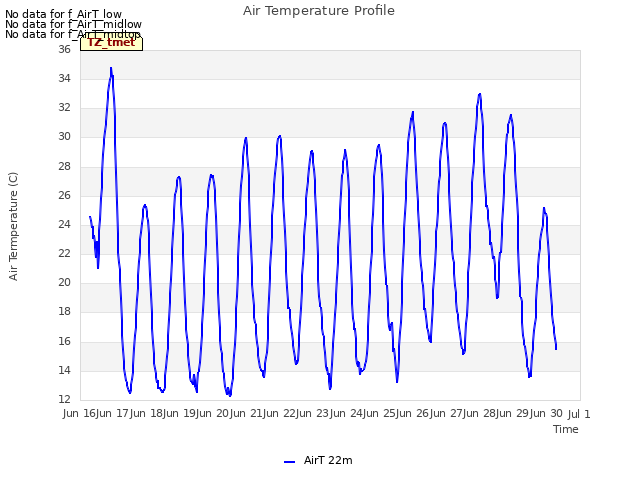 plot of Air Temperature Profile