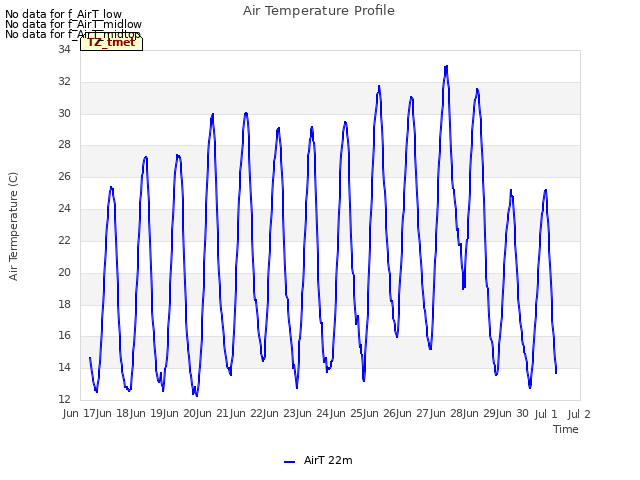 plot of Air Temperature Profile