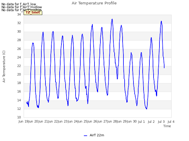 plot of Air Temperature Profile