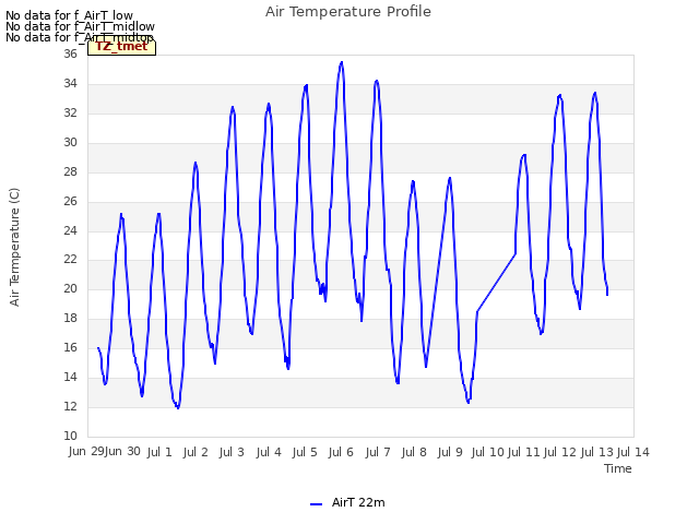 plot of Air Temperature Profile