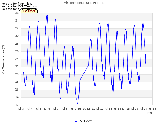 plot of Air Temperature Profile