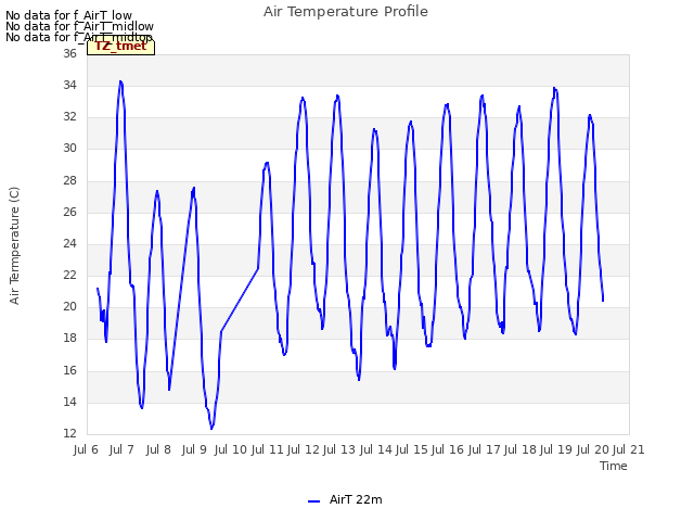 plot of Air Temperature Profile