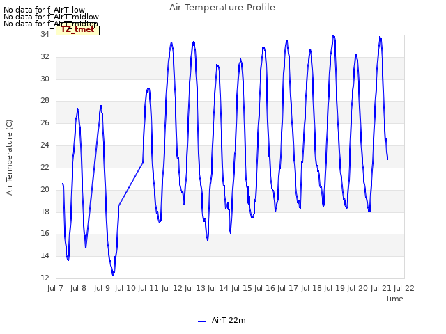 plot of Air Temperature Profile